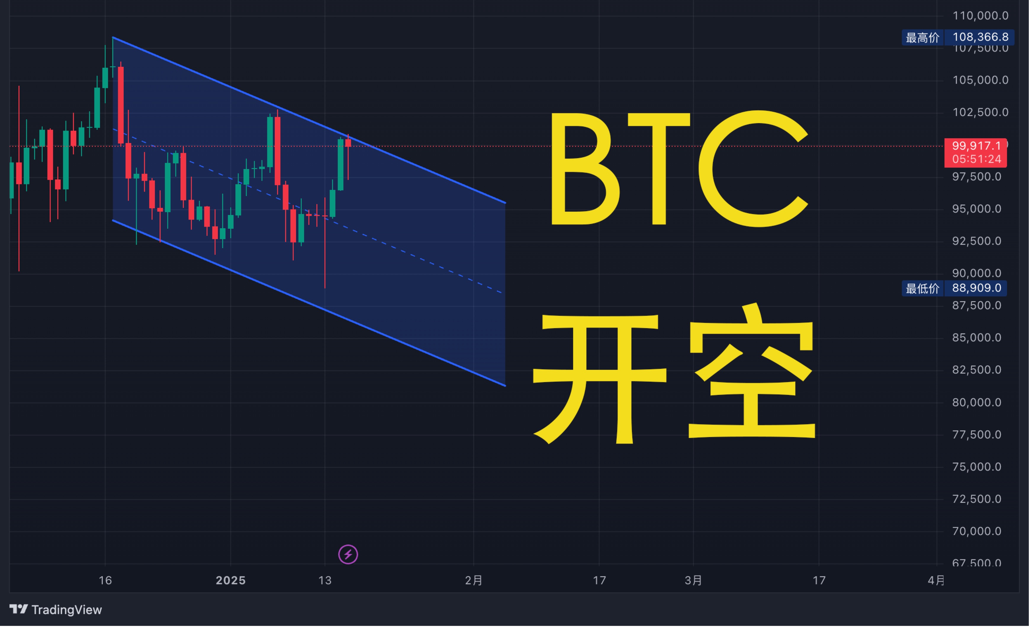 比特币冲破314美元大关，牛市是否已来临？