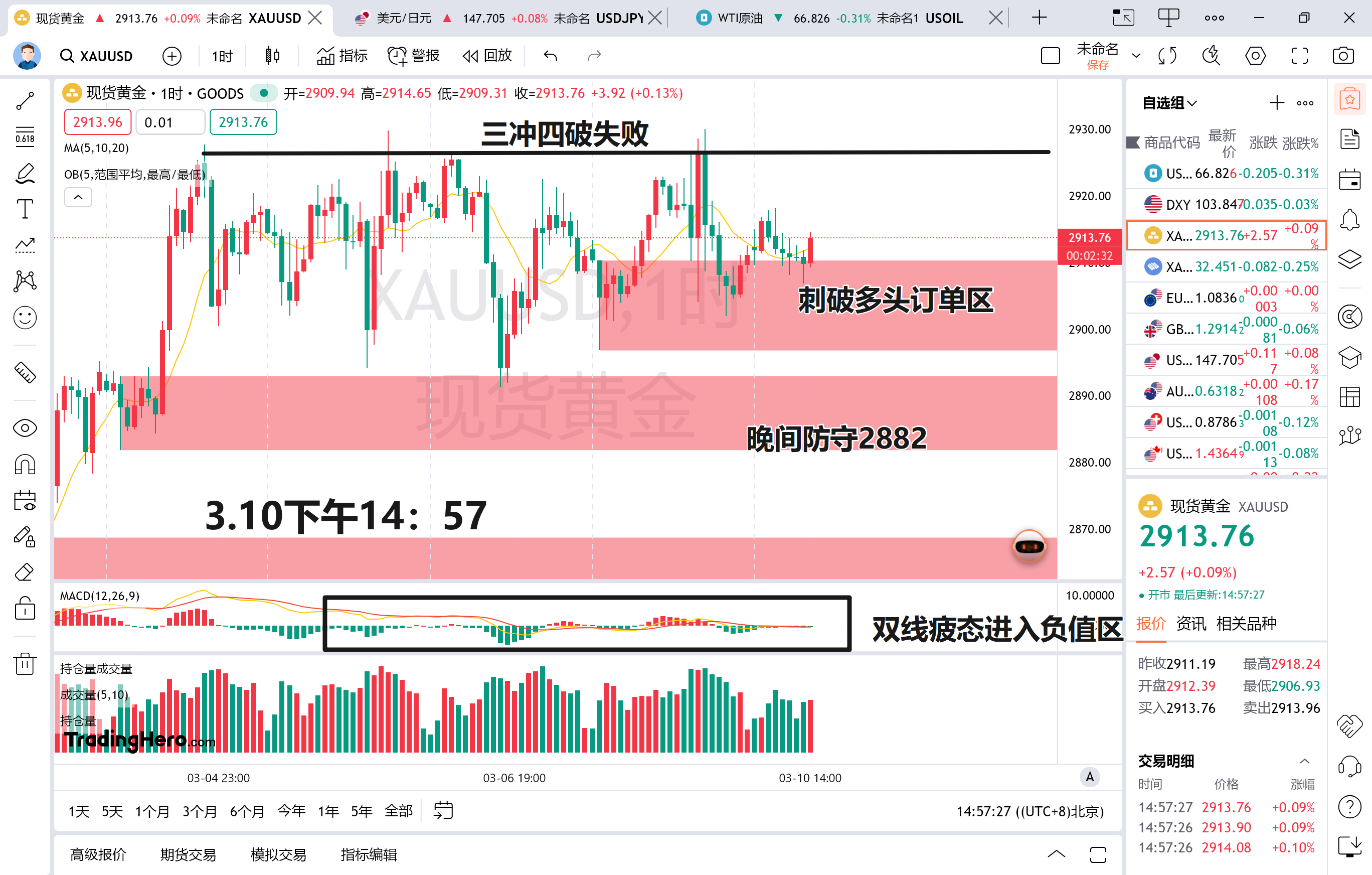 Gate冲破321美元整数位，多头行情是否已经到来？