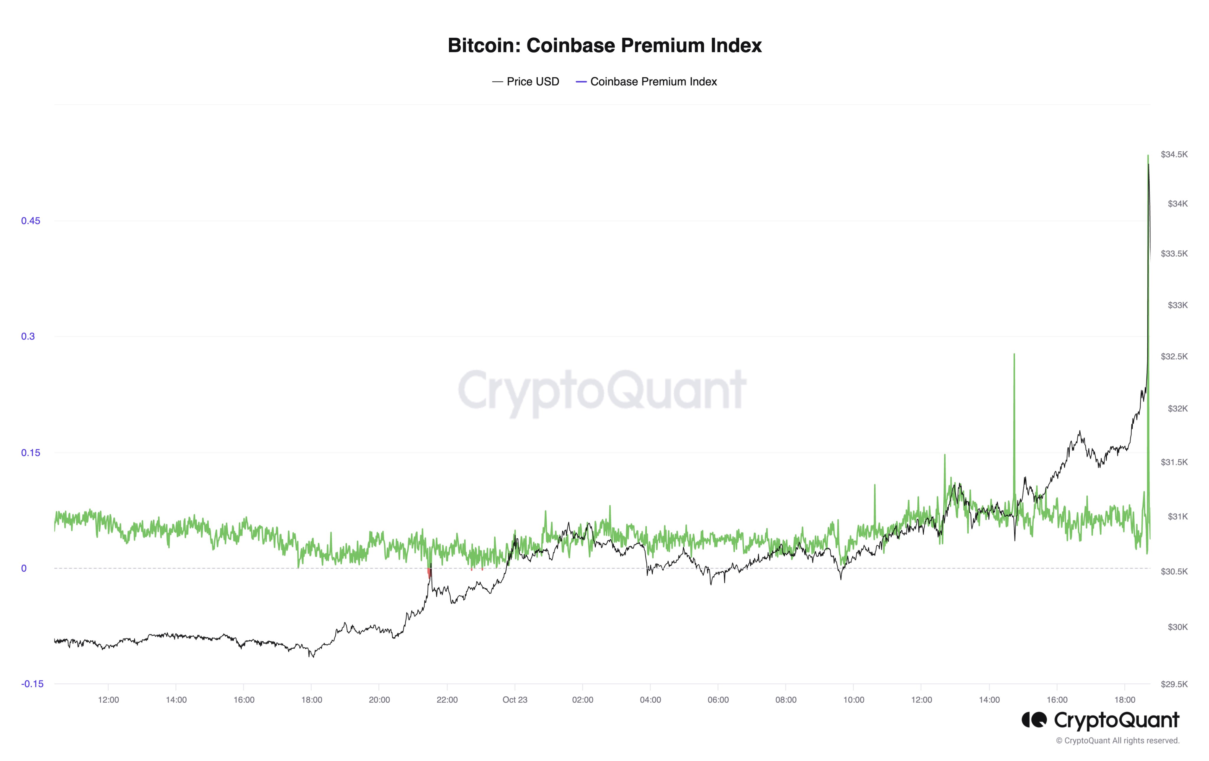 包含Coinbase冲破比特币美元关口，牛市行情是否如期而至？，引发热议的词条